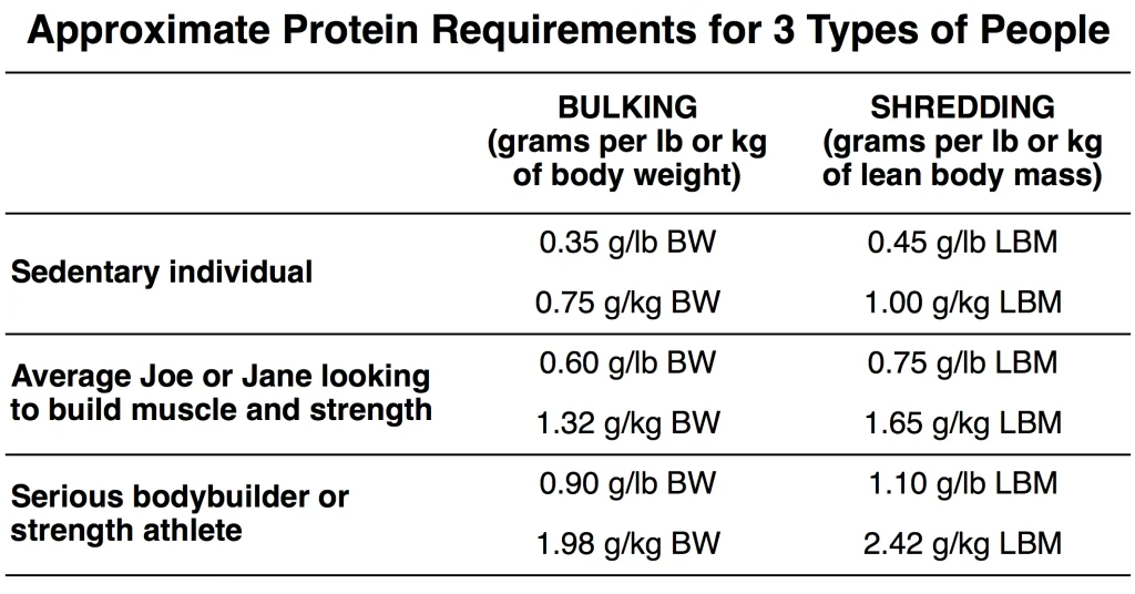How Much Protein Do Vegans Need to Build Muscle: Essential Guide