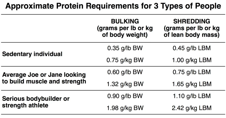 How Much Protein Do Vegans Need to Build Muscle: Essential Guide